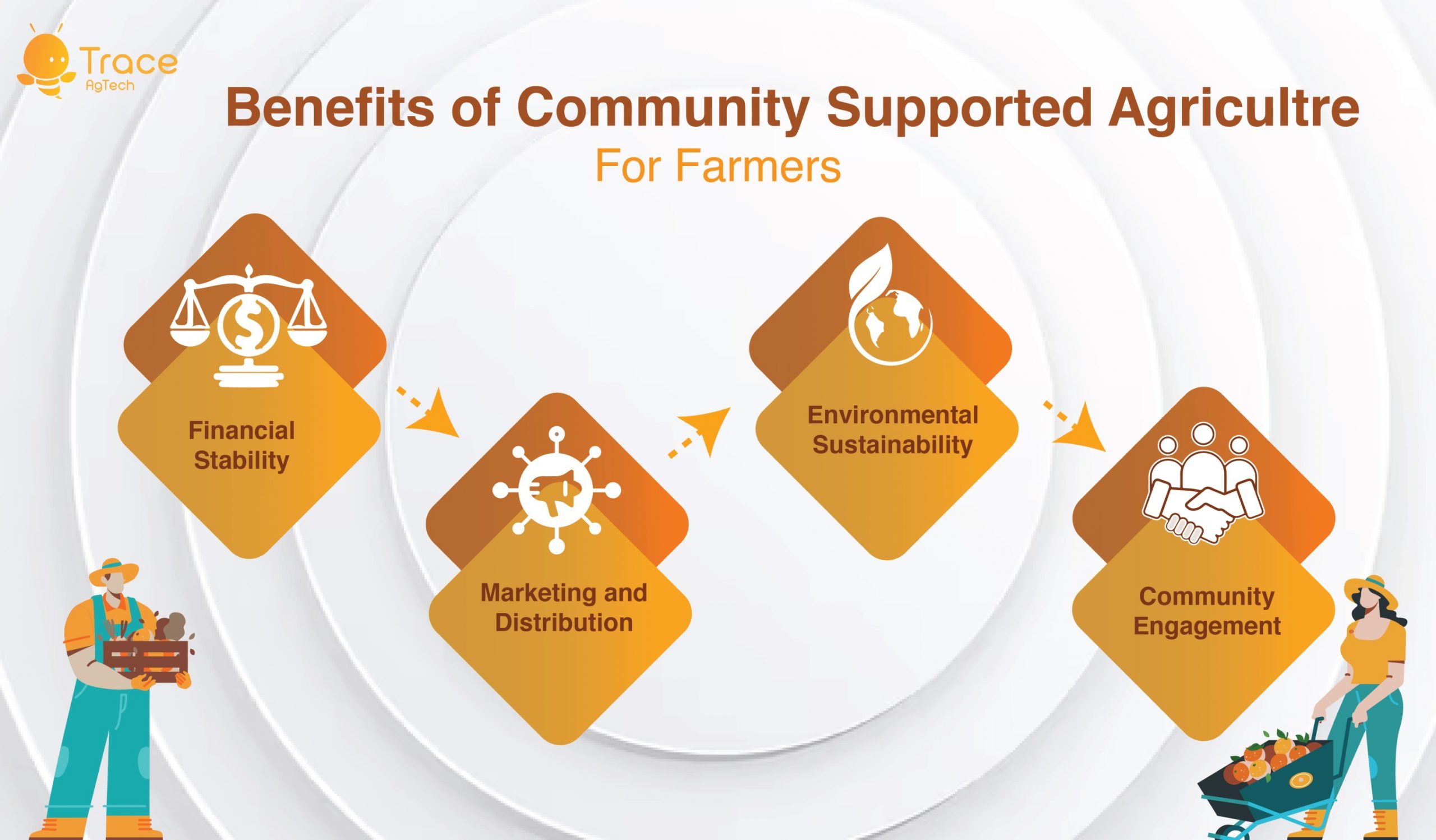 Benefits of community supported agriculture to farmers