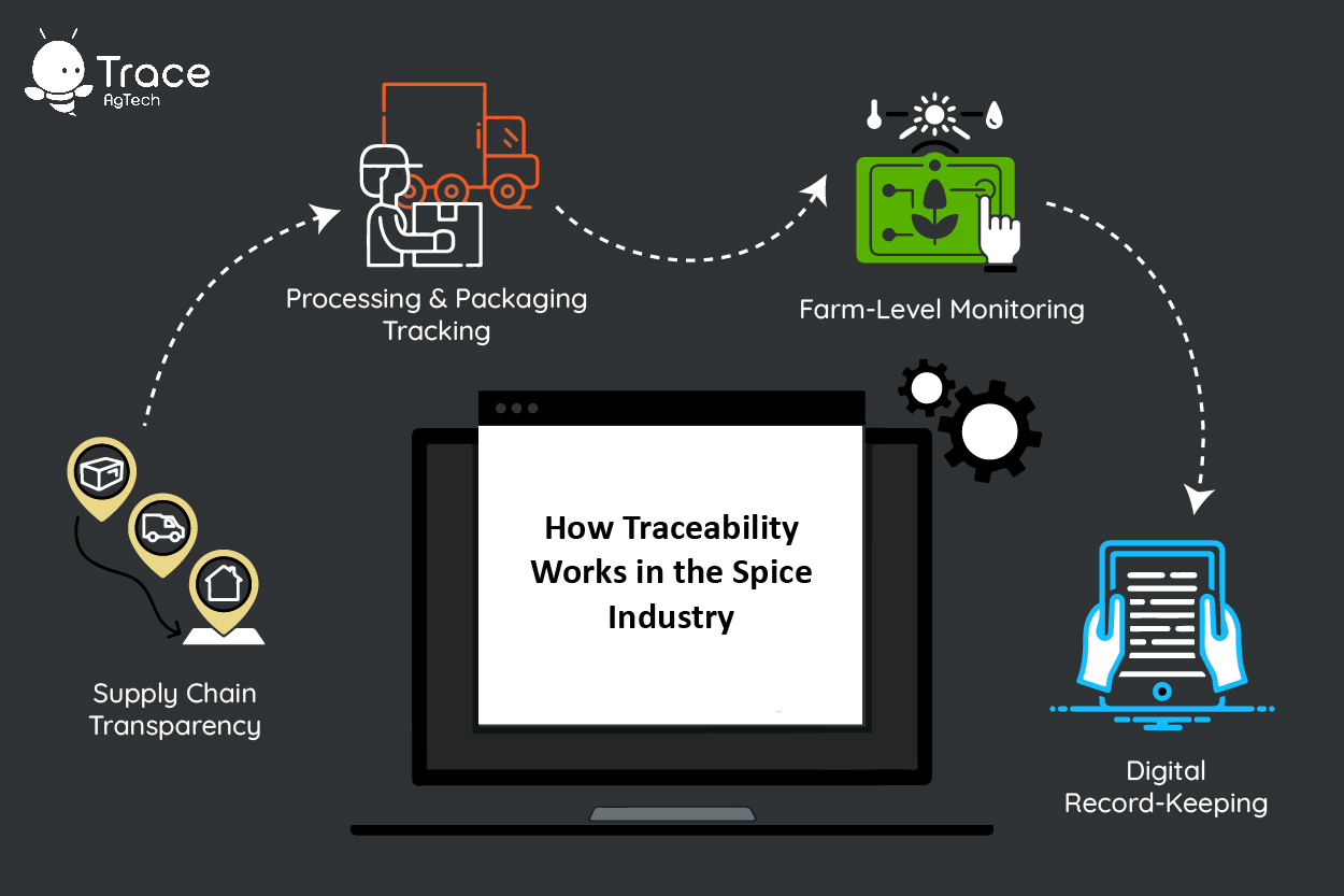 How Traceability Works in the Spice Industry