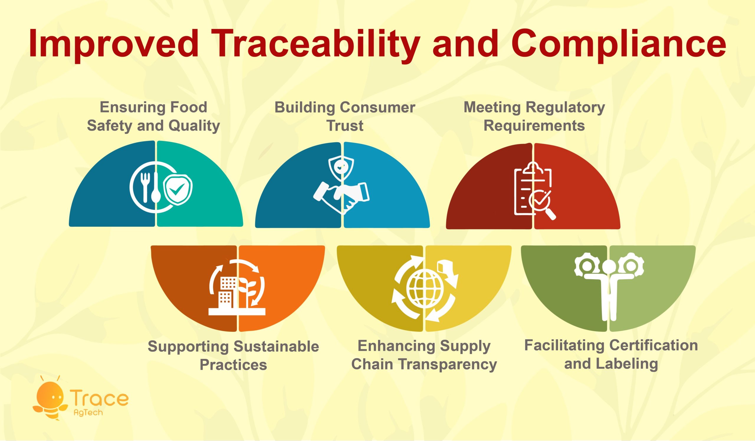 Improved Farm Traceability and Compliance