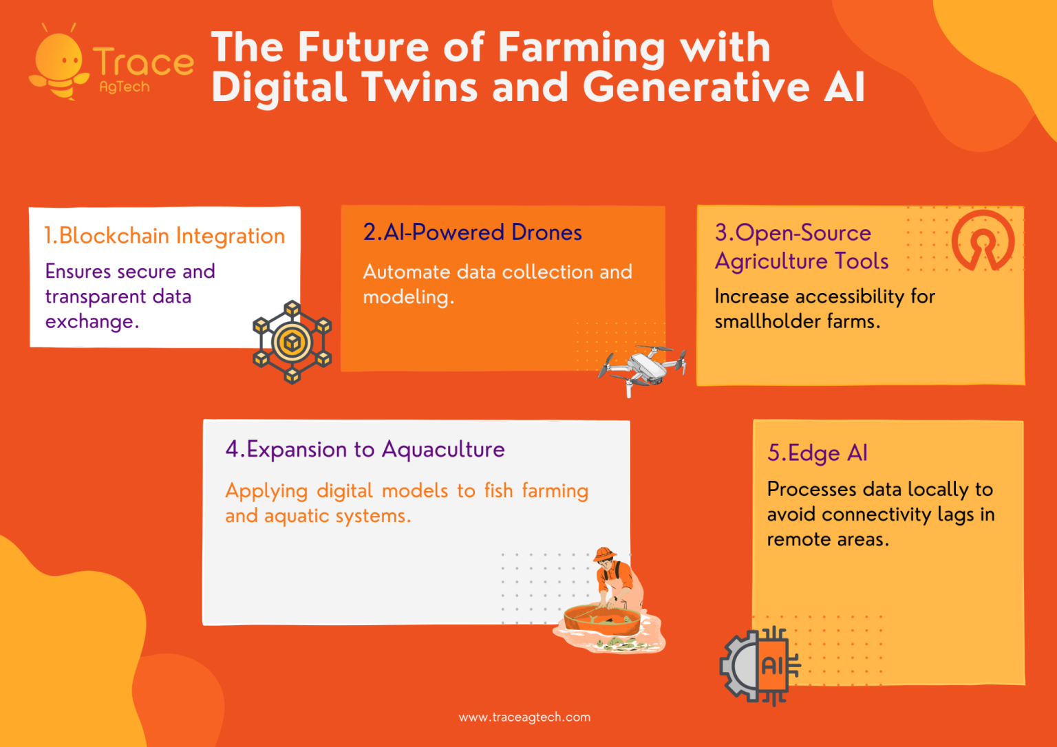 Digital Twins and Generative AI in Agriculture - Trace | Farm ...
